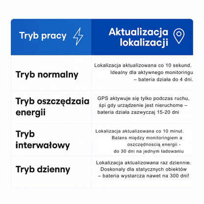 LOKALIZATOR GPS FINDURO PRO™ - ŚLEDZENIE NA ŻYWO, APLIKACJA, PROSTY MONTAŻ!